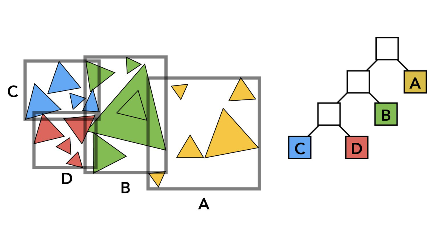 Bounding Volume Hierarchy