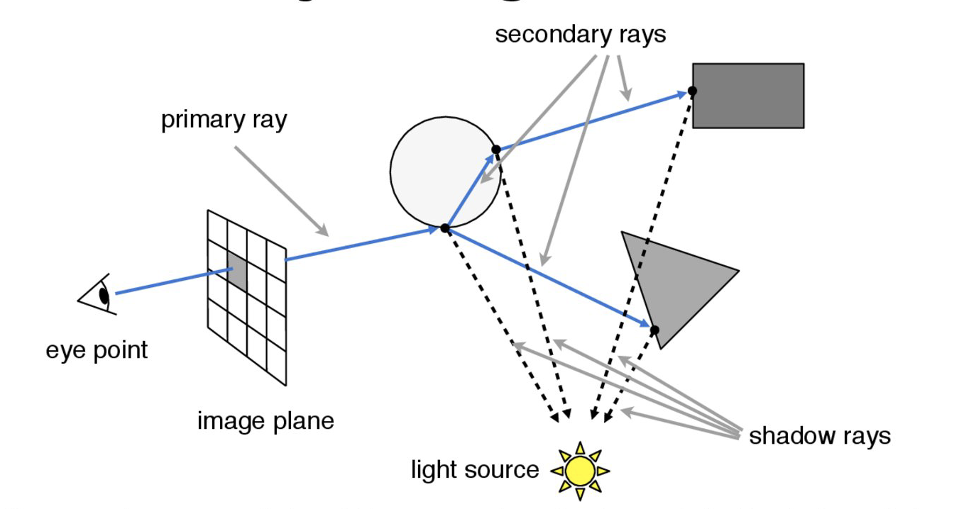 Ray Tracing